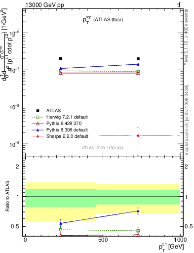 Plot of top.pt in 13000 GeV pp collisions