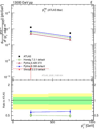 Plot of top.pt in 13000 GeV pp collisions
