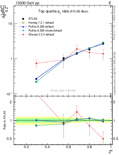 Plot of top.pt_top.pt in 13000 GeV pp collisions