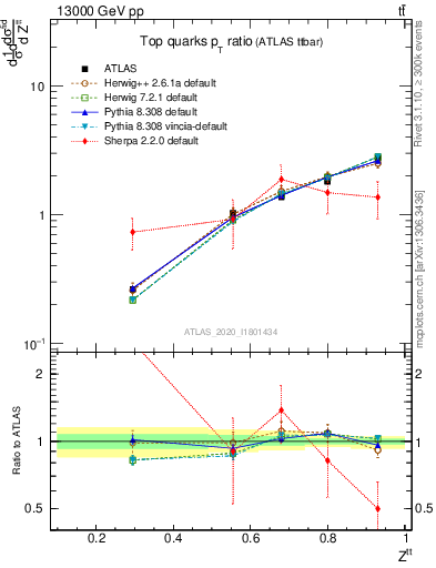 Plot of top.pt_top.pt in 13000 GeV pp collisions