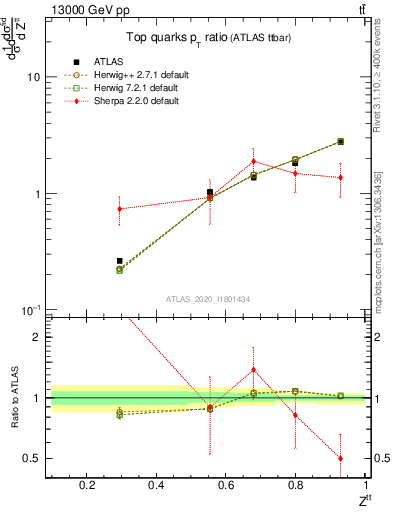 Plot of top.pt_top.pt in 13000 GeV pp collisions