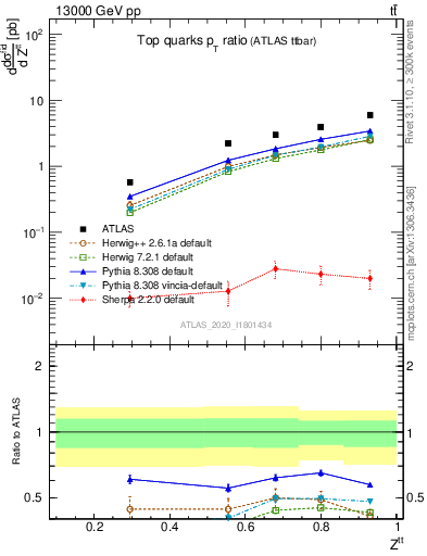 Plot of top.pt_top.pt in 13000 GeV pp collisions