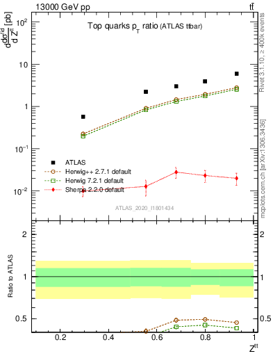 Plot of top.pt_top.pt in 13000 GeV pp collisions