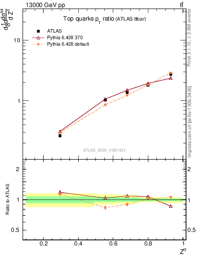 Plot of top.pt_top.pt in 13000 GeV pp collisions