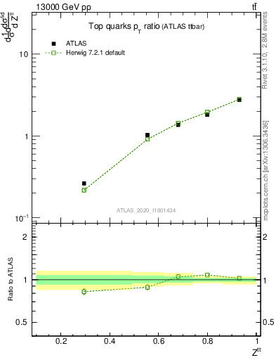 Plot of top.pt_top.pt in 13000 GeV pp collisions