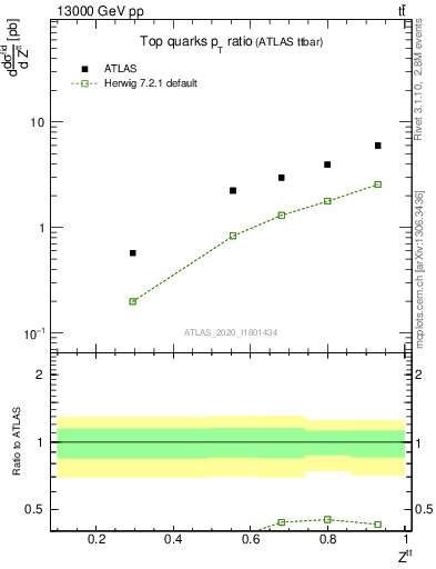 Plot of top.pt_top.pt in 13000 GeV pp collisions