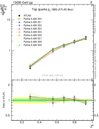 Plot of top.pt_top.pt in 13000 GeV pp collisions