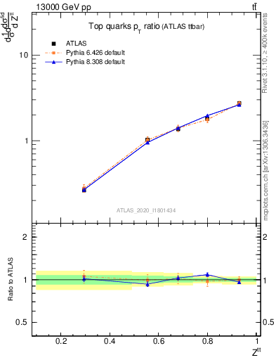 Plot of top.pt_top.pt in 13000 GeV pp collisions