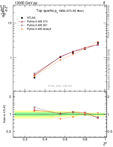 Plot of top.pt_top.pt in 13000 GeV pp collisions