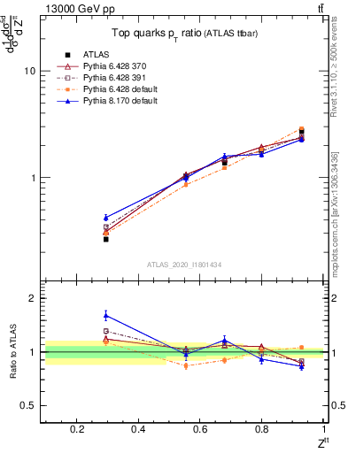 Plot of top.pt_top.pt in 13000 GeV pp collisions
