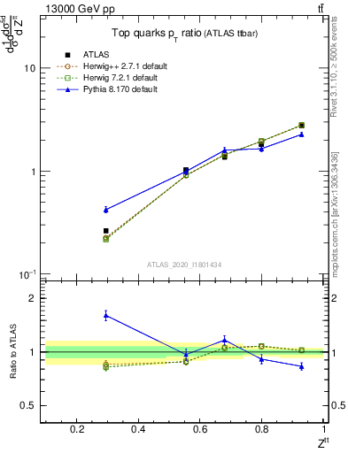 Plot of top.pt_top.pt in 13000 GeV pp collisions