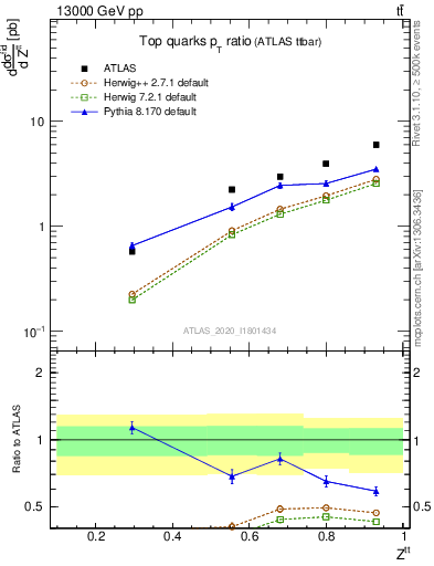 Plot of top.pt_top.pt in 13000 GeV pp collisions