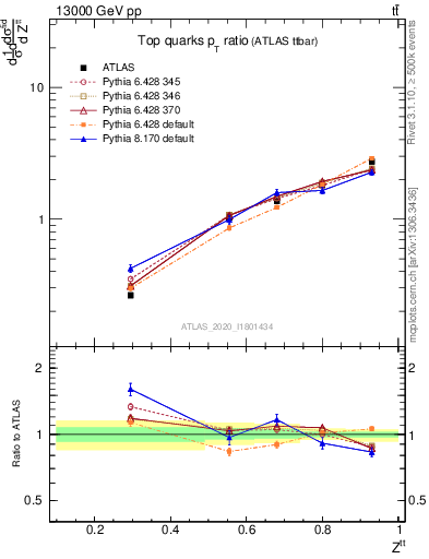 Plot of top.pt_top.pt in 13000 GeV pp collisions