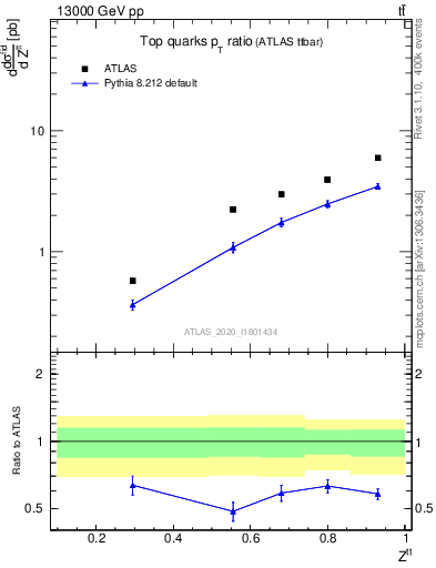 Plot of top.pt_top.pt in 13000 GeV pp collisions