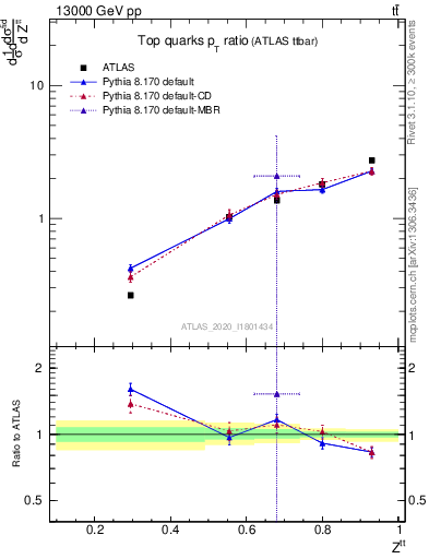 Plot of top.pt_top.pt in 13000 GeV pp collisions