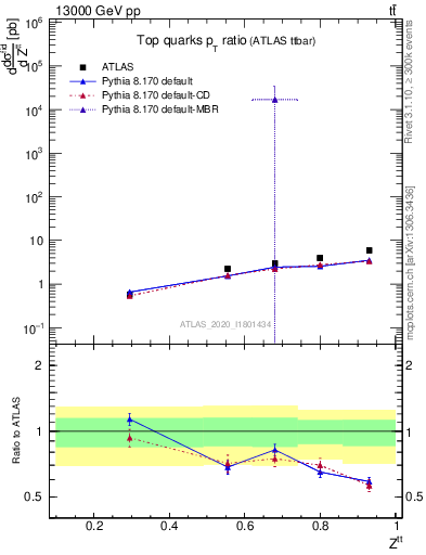 Plot of top.pt_top.pt in 13000 GeV pp collisions