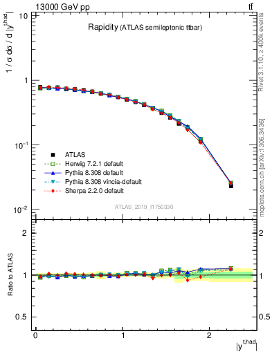 Plot of top.y in 13000 GeV pp collisions