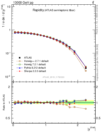 Plot of top.y in 13000 GeV pp collisions