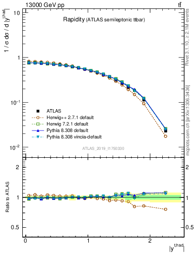 Plot of top.y in 13000 GeV pp collisions