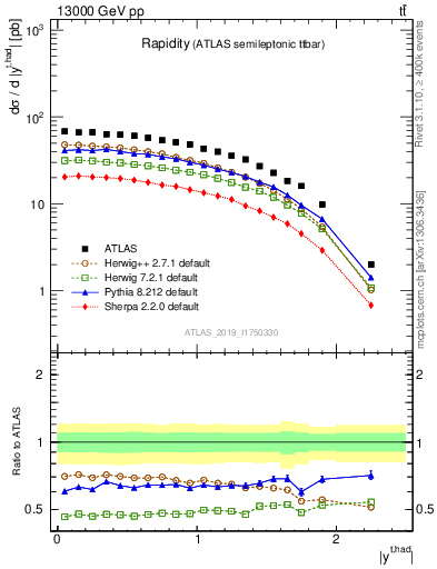 Plot of top.y in 13000 GeV pp collisions