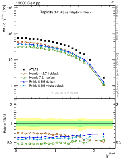 Plot of top.y in 13000 GeV pp collisions