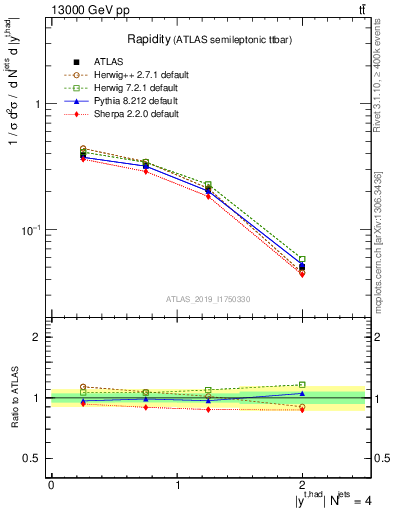 Plot of top.y in 13000 GeV pp collisions
