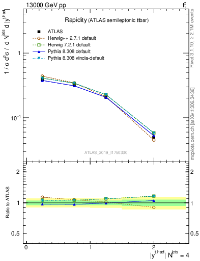 Plot of top.y in 13000 GeV pp collisions