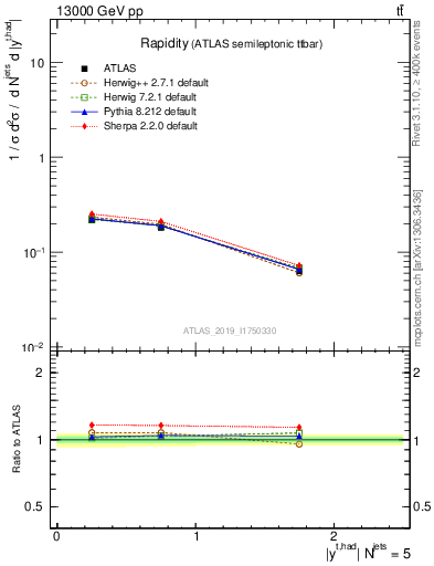 Plot of top.y in 13000 GeV pp collisions