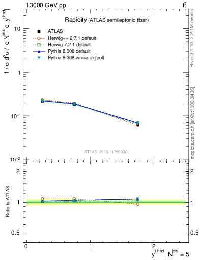 Plot of top.y in 13000 GeV pp collisions
