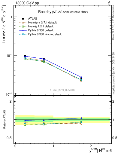 Plot of top.y in 13000 GeV pp collisions