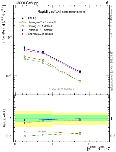 Plot of top.y in 13000 GeV pp collisions