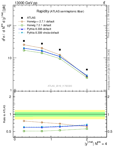 Plot of top.y in 13000 GeV pp collisions