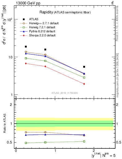 Plot of top.y in 13000 GeV pp collisions