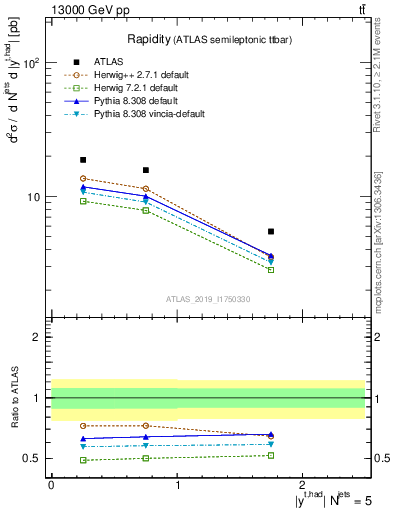 Plot of top.y in 13000 GeV pp collisions