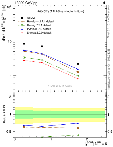 Plot of top.y in 13000 GeV pp collisions