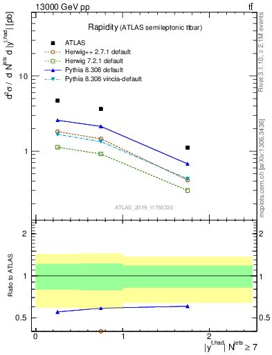 Plot of top.y in 13000 GeV pp collisions