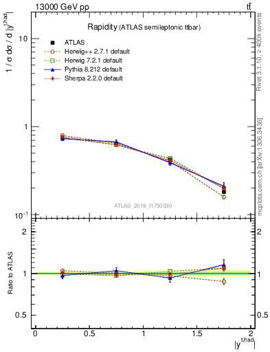 Plot of top.y in 13000 GeV pp collisions