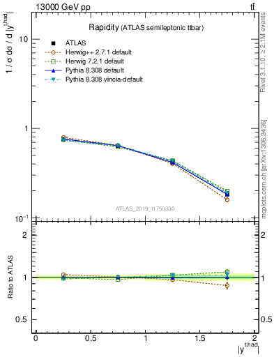 Plot of top.y in 13000 GeV pp collisions