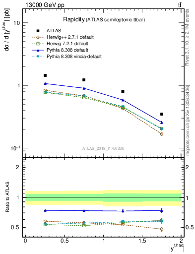 Plot of top.y in 13000 GeV pp collisions