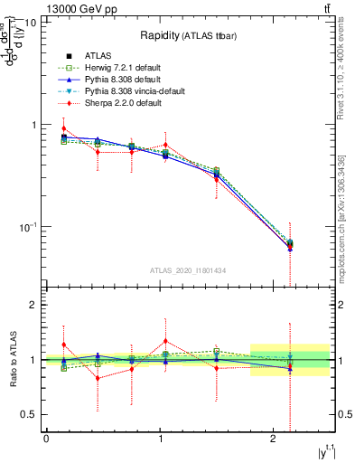 Plot of top.y in 13000 GeV pp collisions