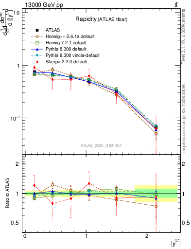 Plot of top.y in 13000 GeV pp collisions