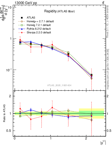 Plot of top.y in 13000 GeV pp collisions