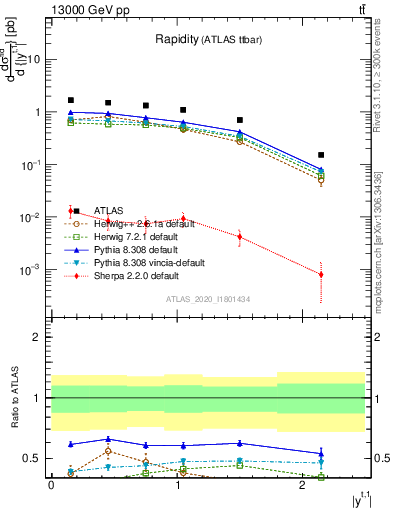 Plot of top.y in 13000 GeV pp collisions