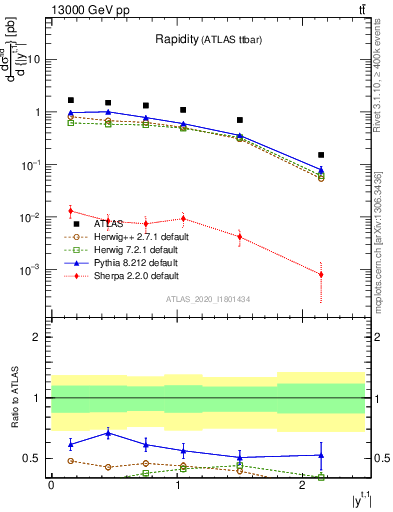 Plot of top.y in 13000 GeV pp collisions
