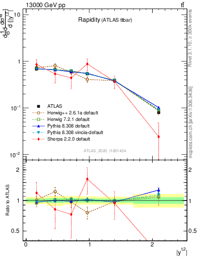 Plot of top.y in 13000 GeV pp collisions