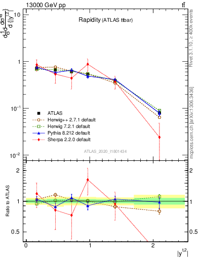 Plot of top.y in 13000 GeV pp collisions