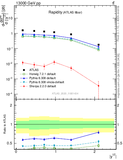 Plot of top.y in 13000 GeV pp collisions