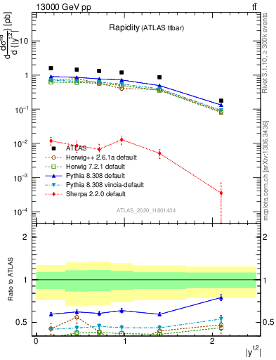Plot of top.y in 13000 GeV pp collisions