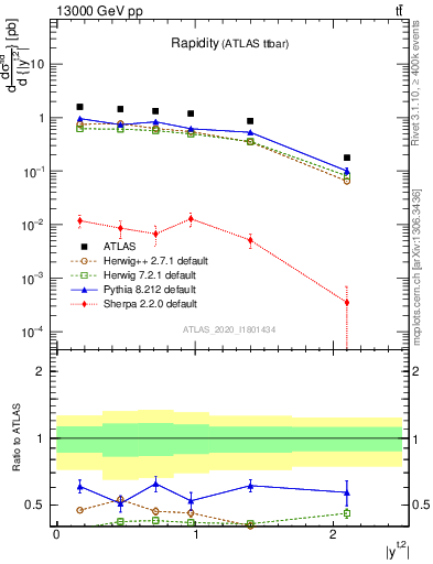 Plot of top.y in 13000 GeV pp collisions