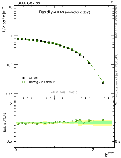 Plot of top.y in 13000 GeV pp collisions